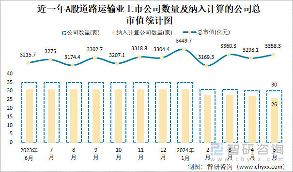 近一年A股道路运输业上市公司数量及纳入计算的公司总市值统计图