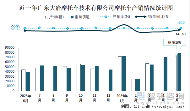 近一年广东大冶摩托车技术有限公司摩托车产销情况统计图