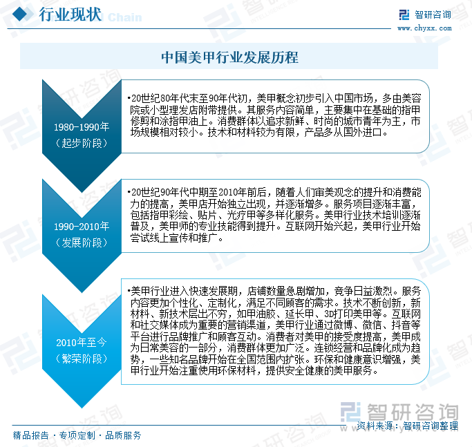 2010年至今的繁荣阶段，美甲行业进入快速发展期，店铺数量急剧增加，竞争日益激烈。服务内容更加个性化、定制化，满足不同顾客的需求。技术不断创新，新材料、新技术层出不穷，如甲油胶、延长甲、3D打印美甲等。互联网和社交媒体成为重要的营销渠道，美甲行业通过微博、微信、抖音等平台进行品牌推广和顾客互动。消费者对美甲的接受度提高，美甲成为日常美容的一部分，消费群体更加广泛。连锁经营和品牌化成为趋势，一些知名品牌开始在全国范围内扩张。环保和健康意识增强，美甲行业开始注重使用环保材料，提供安全健康的美甲服务。