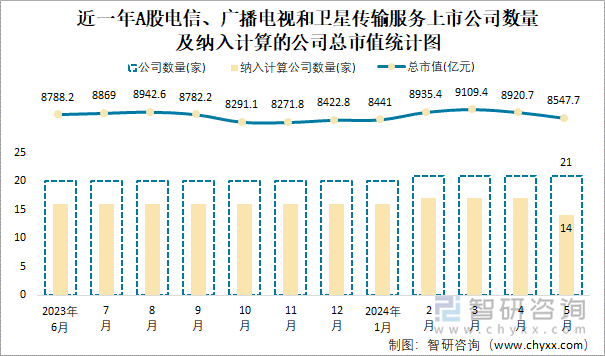 近一年A股电信、广播电视和卫星传输服务上市公司数量及纳入计算的公司总市值统计图