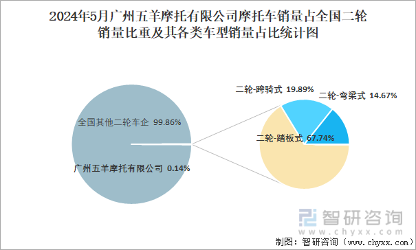 2024年5月广州五羊摩托有限公司摩托车销量占全国二轮销量比重及其各类车型销量占比统计图