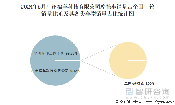 2024年5月广州福羊科技有限公司摩托车销量占全国二轮销量比重及其各类车型销量占比统计图