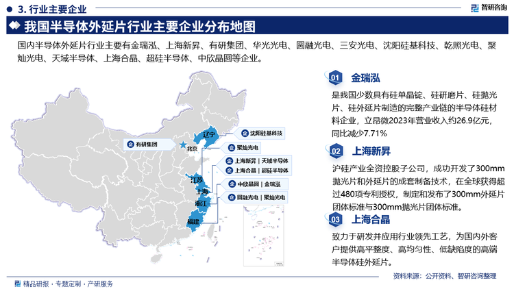 金瑞泓是我國少數具有硅單晶錠、硅研磨片、硅拋光片、硅外延片制造的完整產業(yè)鏈的半導體硅材料企業(yè)，立昂微2023年營業(yè)收入約26.9億元，同比減少7.71%。上海新昇滬硅產業(yè)全資控股子公司，成功開發(fā)了300mm拋光片和外延片的成套制備技術，在全球獲得超過480項專利授權，制定和發(fā)布了300mm外延片團體標準與300mm拋光片團體標準。上海合晶是從晶體成長、襯底成型到外延生長全流程生產能力的半導體硅外延片一體化制造商，致力于研發(fā)并應用行業(yè)領先工藝，為國內外客戶提供高平整度、高均勻性、低缺陷度的高端半導體硅外延片。