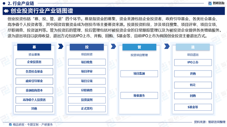 创业投资包括“募、投、管、退”四个环节。募是指资金的募集，资金来源包括企业投资者、政府引导基金、各类社会基金、高净值个人投资者等，其中国资背景资金成为创投市场主要募资来源。投是投资阶段，涉及项目搜集、项目评审、项目立项、尽职调查、投资谈判等。管为投资后的管理，投后管理包括对被投资企业的日常跟踪管理以及为被投资企业提供各类增值服务。退为退出项目以获得收益，退出方式包括IPO上市、并购、回购、S基金等，目前IPO上市为我国创业投资主要退出方式。