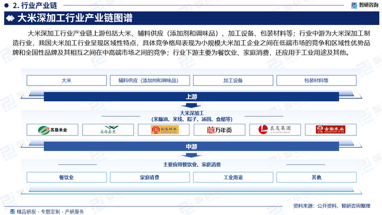 大米深加工行業(yè)產(chǎn)業(yè)鏈上游包括大米、輔料供應（添加劑和調(diào)味品）、加工設備、包裝材料等；行業(yè)中游為大米深加工制造行業(yè)，我國大米加工行業(yè)呈現(xiàn)區(qū)域性特點，具體競爭格局表現(xiàn)為小規(guī)模大米加工企業(yè)之間在低端市場的競爭和區(qū)域性優(yōu)勢品牌和全國性品牌及其相互之間在中高端市場之間的競爭；行業(yè)下游主要為餐飲業(yè)、家庭消費，還應用于工業(yè)用途及其他等。