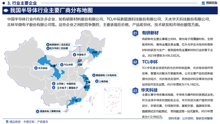 中国半导体行业内有许多企业，如有研新材料股份有限公司、TCL中环新能源科技股份有限公司、天水华天科技股份有限公司、吉林华微电子股份有限公司等。这些企业之间的竞争激烈，主要表现在价格、产品差异化、技术研发和市场份额等方面。有研新材主要从事稀土材料、微光电子用薄膜材料、生物医用材料、稀有金属及贵金属、红外光学及光电材料等新材料的研发与生产，是我国有色金属新材料行业的骨干企业。2023年营收为108.22亿元。TCL中环是全球领先的光伏材料制造商，光伏电池组件供应商，智慧光伏解决方案服务商。公司主要产品包括新能源光伏硅片、光伏电池及组件、其他硅材料及高效光伏电站项目开发及运营。2023年营收为176.18亿元。华天科技主要从事半导体集成电路、半导体元器件的封装测试业务。作为全球半导体封测知名企业，华天科技为客户提供封装设计、封装仿真、引线框封装、基板封装、晶圆级封装、晶圆测试及功能测试、 物流配送等一站式服务。2023年营收为112.98亿元。