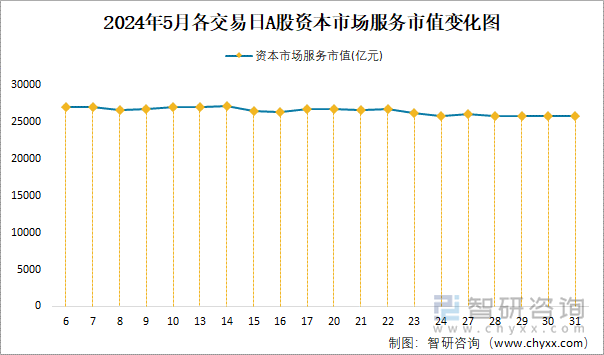 2024年5月各交易日A股资本市场服务市值变化图