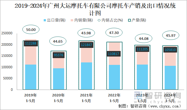 2019-2024年广州大运摩托车有限公司摩托车产销及出口情况统计图