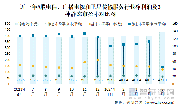 近一年A股电信、广播电视和卫星传输服务行业净利润及3种静态市盈率对比图