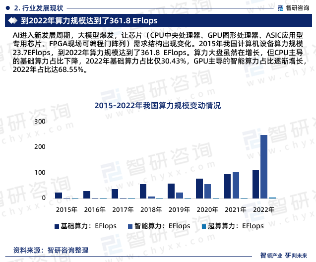 AI进入新发展周期，大模型爆发，让芯片（CPU中央处理器、GPU图形处理器、ASIC应用型专用芯片、FPGA现场可编程门阵列）需求结构出现变化。2015年我国计算机设备算力规模23.7EFlops，到2022年算力规模达到了361.8 EFlops。算力大盘虽然在增长，但CPU主导的基础算力占比下降，2022年基础算力占比仅30.43%，GPU主导的智能算力占比逐渐增长，2022年占比达68.55%。。