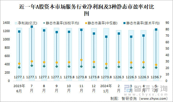 近一年A股资本市场服务行业净利润及3种静态市盈率对比图