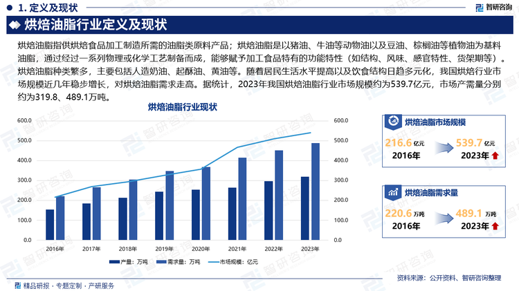 烘焙食品它是以面粉、酵母、食盐、砂糖和水为基本原料，添加适量油脂、乳品、鸡蛋、添加剂等，经一系列复杂的工艺手段烘焙而成的方便食品。它不仅具有丰富的营养，而且品类繁多，形色俱佳，应时适口，可以在饭前或饭后作为茶点品味，又能作为主食，还可以作为馈赠之礼品。随着居民生活水平提高以及饮食结构日趋多元化，我国烘焙行业市场规模近几年稳步增长，对烘焙油脂需求走高。据统计，2023年我国烘焙油脂行业市场规模约为539.7亿元，市场产需量分别约为319.8、489.1万吨。