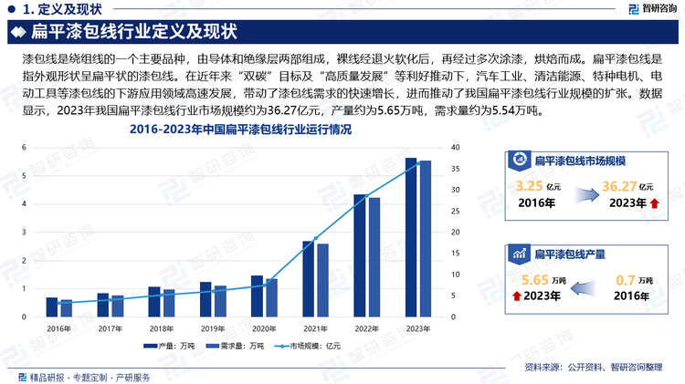 漆包线作为重要的电子专用材料被广泛运用于变压器、家用电器、电动工具、电机等领域，近年来随着产品创新发展逐步运用到风电、核电、新能源汽车等先进制造领域。目前，我国漆包线市场已趋于成熟，我国在漆包线产量上已成为世界第一生产大国。在近年来“双碳”目标及“高质量发展”等利好推动下，汽车工业、清洁能源、特种电机、电动工具等漆包线的下游应用领域高速发展，带动了漆包线需求的快速增长，进而推动了我国扁平漆包线行业规模的扩张。数据显示，2023年我国扁平漆包线行业市场规模约为36.27亿元，产量约为5.65万吨，需求量约为5.54万吨。