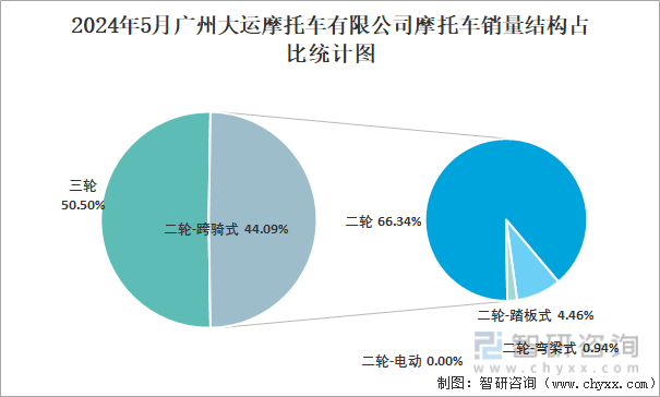 2024年5月广州大运摩托车有限公司摩托车销量结构占比统计图