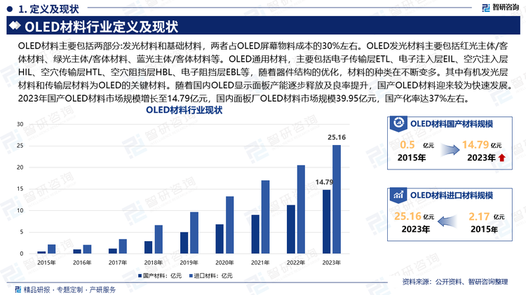 随着国内OLED显示面板产能逐步释放及良率提升，国产OLED材料迎来较为快速发展。2023年国产OLED材料市场规模增长至14.79亿元，国内面板厂OLED材料市场规模39.95亿元，国产化率达37%左右。