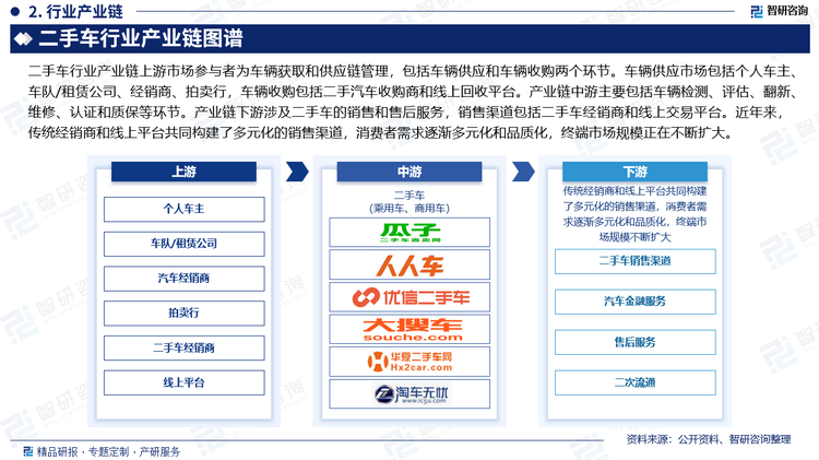 二手车行业产业链上游市场参与者为车辆获取和供应链管理，包括车辆供应和车辆收购两个环节。车辆供应市场包括个人车主、车队/租赁公司、经销商、拍卖行，车辆收购包括二手汽车收购商和线上回收平台。产业链中游主要包括车辆检测、评估、翻新、维修、认证和质保等环节。产业链下游涉及二手车的销售和售后服务，销售渠道包括二手车经销商和线上交易平台。近年来，传统经销商和线上平台共同构建了多元化的销售渠道，消费者需求逐渐多元化和品质化，终端市场规模正在不断扩大。