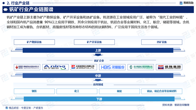 钒矿产业链上游主要为矿产勘探设备、矿产开采设备和选矿设备。钒资源在工业领域应用广泛，被称为“现代工业的味精”，全球和国内钒产品消费量 90%以上应用于钢铁，其余分别应用于钒钛、钒铝合金等金属材料、化工、航空、储能等领域。含钒钢材加工成为重轨、含钒板材、高强度线材等各种形态结构的钒钛钢材料，广泛应用于国民生活各个领域。