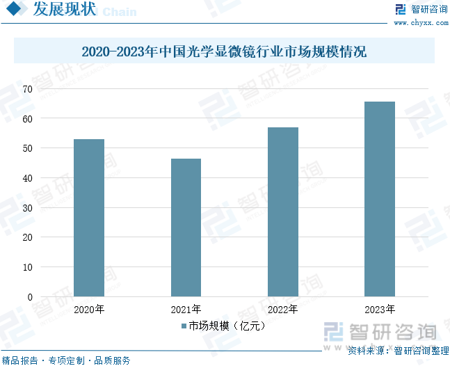 2020-2023年中国光学显微镜行业市场规模情况