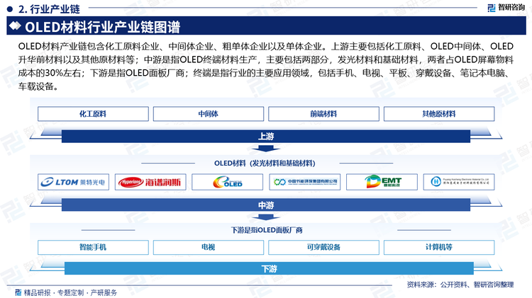 国内企业主要从事 OLED 中间体/粗单体生产。发光材料的专利基本被美、日、韩、德等国家企业所掌握，在成本压力下，这些企业一般会把部分 OLED 中间体/粗单体的生产外包出去。中国是全球 OLED 中间体/粗单体的主要生产国，知名企业如万润股份、濮阳惠成等上市公司已进入全球 OLED 材料供应链。目前行业已经实现国产化，竞争格局也初步形成，同时盈利水平维持在中高位。