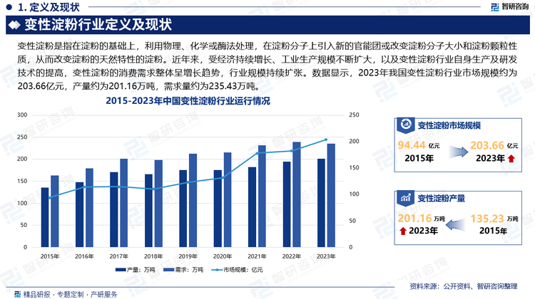 由于变性淀粉是集化学、化工、物理等多种应用技术于一身的综合产品，市场开发难度较大，众多企业采用试探性、作坊式的投资运作模式。随着我国变性淀粉行业发展，生产技术不断完善，装备不断改进，工艺参数控制水平不断提高，我国变性淀粉产品质量有了大幅度提高，使用全国产化设备装备的全套湿法变性淀粉生产线已基本达到国际先进水平，已出口日本、韩国、印尼、越南等多个国家。近年来，受经济持续增长、工业生产规模不断扩大，以及变性淀粉行业自身生产及研发技术的提高，变性淀粉的消费需求整体呈增长趋势，行业规模持续扩张。数据显示，2023年我国变性淀粉行业市场规模约为203.66亿元，产量约为201.16万吨，需求量约为235.43万吨。 