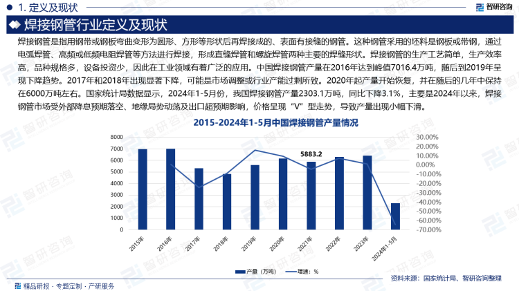 中国焊接钢管产量在2016年达到峰值7016.4万吨，随后到2019年呈现下降趋势。2017年和2018年出现显著下降，可能是市场调整或行业产能过剩所致。2020年起产量开始恢复，并在随后的几年中保持在6000万吨左右。国家统计局数据显示，2024年1-5月份，我国焊接钢管产量2303.1万吨，同比下降3.1%，主要是2024年以来，焊接钢管市场受外部降息预期落空、地缘局势动荡及出口超预期影响，价格呈现“V”型走势，导致产量出现小幅下滑。
