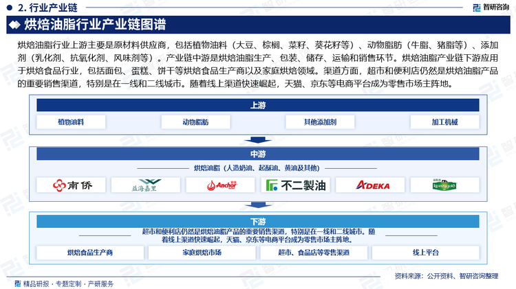 烘焙油脂行业上游主要是原材料供应商，包括植物油料（大豆、棕榈、菜籽、葵花籽等）、动物脂肪（牛脂、猪脂等）、添加剂（乳化剂、抗氧化剂、风味剂等）。产业链中游是烘焙油脂生产、包装、储存、运输和销售环节。烘焙油脂产业链下游应用于烘焙食品行业，包括面包、蛋糕、饼干等烘焙食品生产商以及家庭烘焙领域。渠道方面，超市和便利店仍然是烘焙油脂产品的重要销售渠道，特别是在一线和二线城市。随着线上渠道快速崛起，天猫、京东等电商平台成为零售市场主阵地。