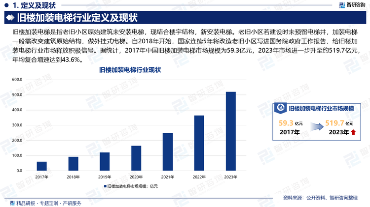 自2018年开始，国家连续5年将改造老旧小区写进国务院政府工作报告，给旧楼加装电梯行业市场释放积极信号。据统计，2017年中国旧楼加装电梯市场规模为59.3亿元，2023年市场进一步升至约519.7亿元，年均复合增速达到43.6%。