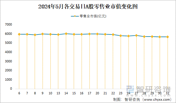 2024年5月各交易日A股零售业市值变化图