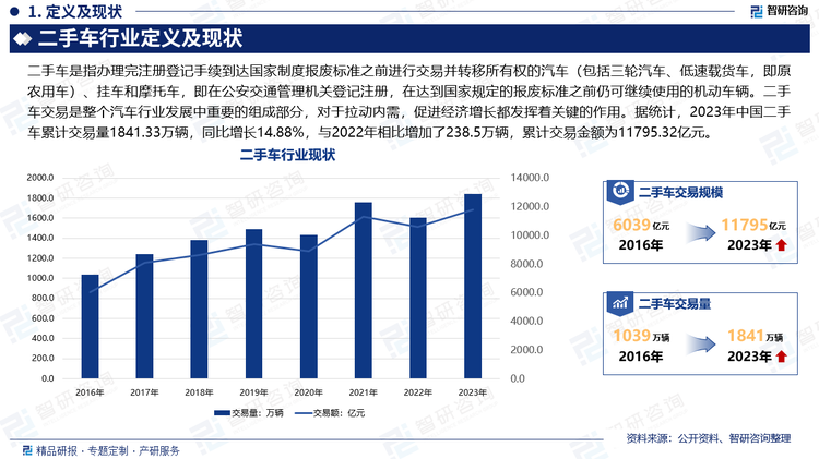 二手车交易市场是指为买卖双方提供二手车集中交易和相关服务的市场。提供二手车交易的相关机构具有中介服务商和商品经营者的双重属性。具体而言，二手车交易市场的主要功能有：二手车鉴定评估、经销、租赁、置换、拍卖、经纪、美容装饰等。二手车交易是整个汽车行业发展中重要的组成部分，对于拉动内需，促进经济增长都发挥着关键的作用。据统计，2023年中国二手车累计交易量1841.33万辆，同比增长14.88%，与2022年相比增加了238.5万辆，累计交易金额为11795.32亿元。