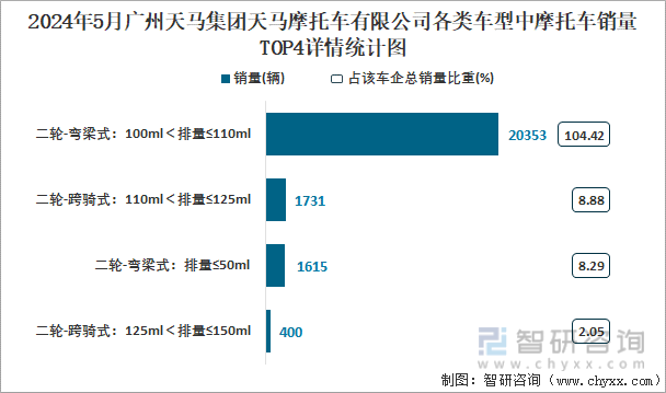 2024年5月广州天马集团天马摩托车有限公司各类车型中摩托车销量TOP4详情统计图