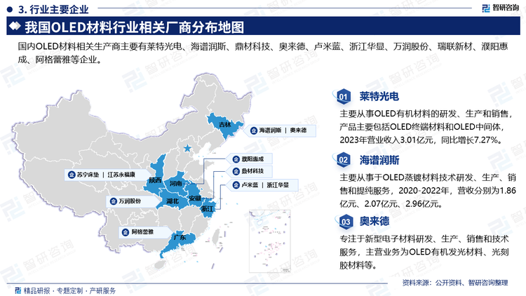 主要企业概况来看，莱特光电主要从事OLED有机材料的研发、生产和销售，产品主要包括OLED终端材料和OLED中间体2023年营业收入3.01亿元，同比增长7.27%。海谱润斯主要从事于OLED蒸镀材料技术研发、生产、销售和提纯服务，2020-2022年，营收分别为1.86亿元、2.07亿元、2.96亿元。奥来德专注于新型电子材料研发、生产、销售和技术服务，主营业务为OLED有机发光材料、光刻胶材料等。
