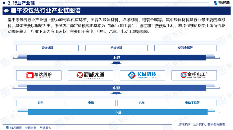 扁平漆包线行业产业链上游为原材料供应环节，主要为导体材料、绝缘材料、铠装金属等。其中导体材料是行业最主要的原材料，具体主要以铜材为主，漆包线厂商定价模式也基本为“铜价+加工费”，通过加工费获取毛利，故漆包线价格受上游铜价波动影响较大；行业下游为应用环节，主要用于家电、电机、汽车、电动工具等领域。