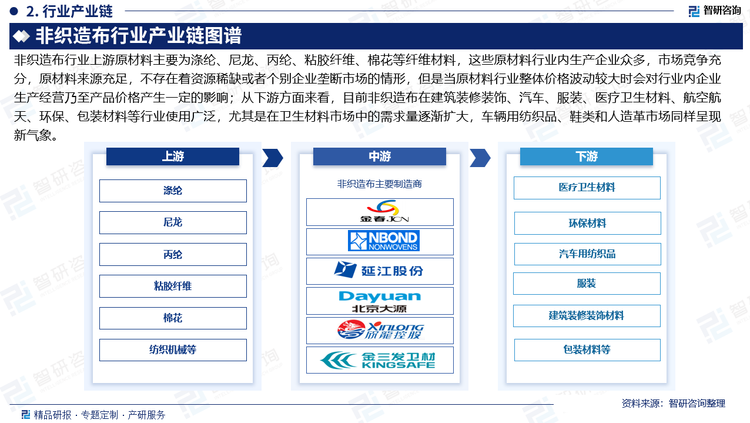 非织造布行业上游原材料主要为涤纶、尼龙、丙纶、粘胶纤维、棉花等纤维材料，这些原材料行业内生产企业众多，市场竞争充分，原材料来源充足，不存在着资源稀缺或者个别企业垄断市场的情形，但是当原材料行业整体价格波动较大时会对行业内企业生产经营乃至产品价格产生一定的影响；从下游方面来看，目前非织造布在建筑装修装饰、汽车、服装、医疗卫生材料、航空航天、环保、包装材料等行业使用广泛，尤其是在卫生材料市场中的需求量逐渐扩大，车辆用纺织品、鞋类和人造革市场同样呈现新气象。