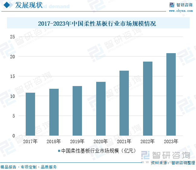 2017-2023年中国柔性基板行业市场规模情况