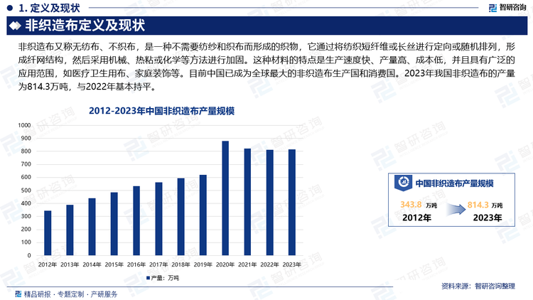 非织造布又称无纺布、不织布，是一种不需要纺纱和织布而形成的织物，它通过将纺织短纤维或长丝进行定向或随机排列，形成纤网结构，然后采用机械、热粘或化学等方法进行加固。这种材料的特点是生产速度快、产量高、成本低，并且具有广泛的应用范围，如医疗卫生用布、家庭装饰等。目前中国已成为全球最大的非织造布生产国和消费国。2023年我国非织造布的产量为814.3万吨，与2022年基本持平。