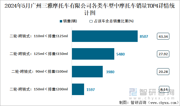 2024年5月广州三雅摩托车有限公司各类车型中摩托车销量TOP4详情统计图