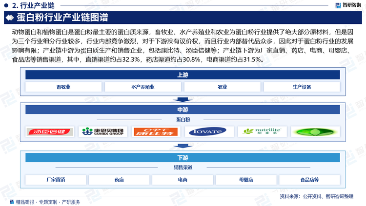 动物蛋白和植物蛋白是蛋白粉最主要的蛋白质来源，畜牧业、水产养殖业和农业为蛋白粉行业提供了绝大部分原材料，但是因为三个行业细分行业较多，行业内部竞争激烈，对于下游没有议价权，而且行业内部替代品众多，因此对于蛋白粉行业的发展影响有限；产业链中游为蛋白质生产和销售企业，包括康比特、汤臣倍健等；产业链下游为厂家直销、药店、电商、母婴店、食品店等销售渠道，其中，直销渠道约占32.3%，药店渠道约占30.8%，电商渠道约占31.5%。