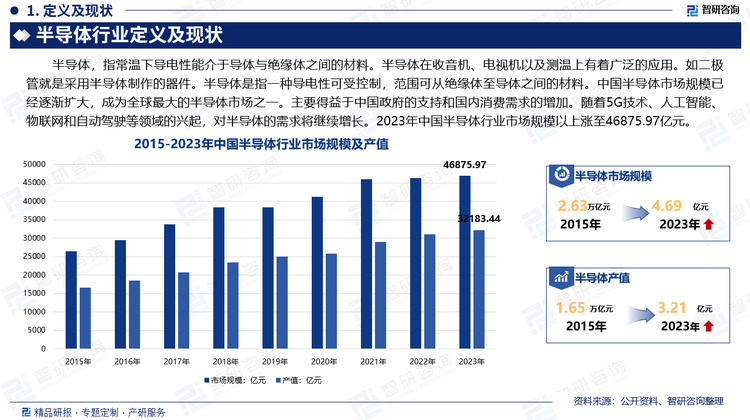 半导体，指常温下导电性能介于导体与绝缘体之间的材料。半导体在收音机、电视机以及测温上有着广泛的应用。如二极管就是采用半导体制作的器件。半导体是指一种导电性可受控制，范围可从绝缘体至导体之间的材料。中国半导体市场规模已经逐渐扩大，成为全球最大的半导体市场之一。主要得益于中国政府的支持和国内消费需求的增加。随着5G技术、人工智能、物联网和自动驾驶等领域的兴起，对半导体的需求将继续增长。2023年中国半导体行业市场规模以上涨至46875.97亿元。