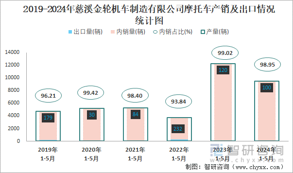 2019-2024年慈溪金轮机车制造有限公司摩托车产销及出口情况统计图