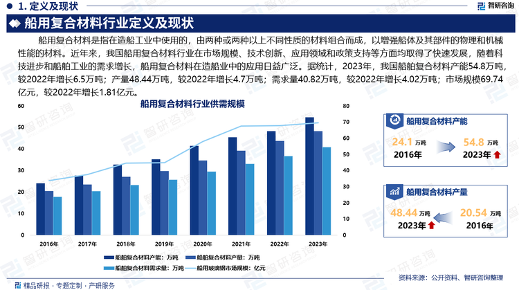 近年來(lái)，我國(guó)船用復(fù)合材料行業(yè)在市場(chǎng)規(guī)模、技術(shù)創(chuàng)新、應(yīng)用領(lǐng)域和政策支持等方面均取得了快速發(fā)展，隨著科技進(jìn)步和船舶工業(yè)的需求增長(zhǎng)，船用復(fù)合材料在造船業(yè)中的應(yīng)用日益廣泛。據(jù)統(tǒng)計(jì)，2023年，我國(guó)船舶復(fù)合材料產(chǎn)能54.8萬(wàn)噸，較2022年增長(zhǎng)6.5萬(wàn)噸；產(chǎn)量48.44萬(wàn)噸，較2022年增長(zhǎng)4.7萬(wàn)噸；需求量40.82萬(wàn)噸，較2022年增長(zhǎng)4.02萬(wàn)噸；市場(chǎng)規(guī)模69.74億元，較2022年增長(zhǎng)1.81億元。未來(lái)，隨著技術(shù)的不斷進(jìn)步和市場(chǎng)需求的增長(zhǎng)，船用復(fù)合材料將在中國(guó)船舶工業(yè)中發(fā)揮越來(lái)越重要的作用，推動(dòng)行業(yè)的持續(xù)發(fā)展和升級(jí)。