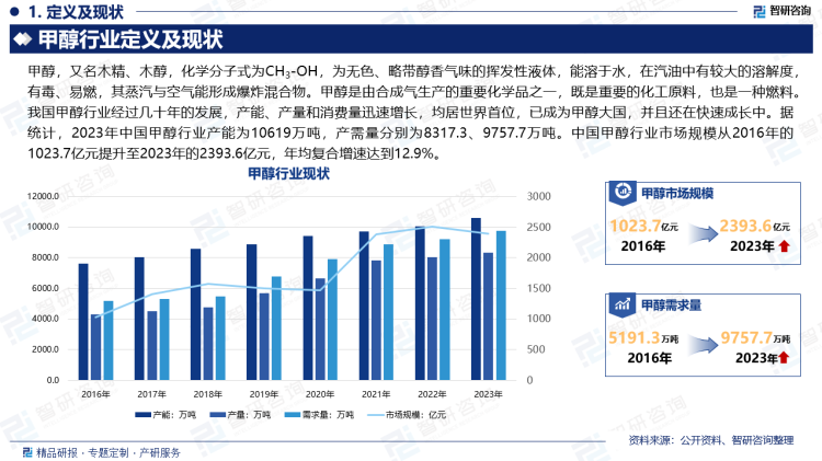我国甲醇行业经过几十年的发展，产能、产量和消费量迅速增长，均居世界首位，已成为甲醇大国，并且还在快速成长中。据统计，2023年中国甲醇行业产能为10619万吨，产需量分别为8317.3、9757.7万吨。中国甲醇行业市场规模从2016年的1023.7亿元提升至2023年的2393.6亿元，年均复合增速达到12.9%。