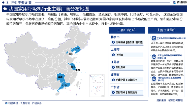 中国家用呼吸机市场的主要厂商包括飞利浦、‌瑞思迈、‌怡和嘉业、‌鱼跃医疗、‌明康中锦、‌比扬医疗、‌和普乐等。‌ 这些企业在国内家用呼吸机市场中占据了一定的份额，‌其中飞利浦与瑞思迈依旧为国内家用呼吸机市场占比最高的生产商，‌怡和嘉业市场份额位居第三，‌鱼跃医疗市场份额位居第四。‌其余国内企业占比较小，‌行业也相对分散。