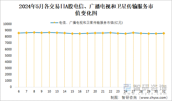 2024年5月各交易日A股电信、广播电视和卫星传输服务市值变化图