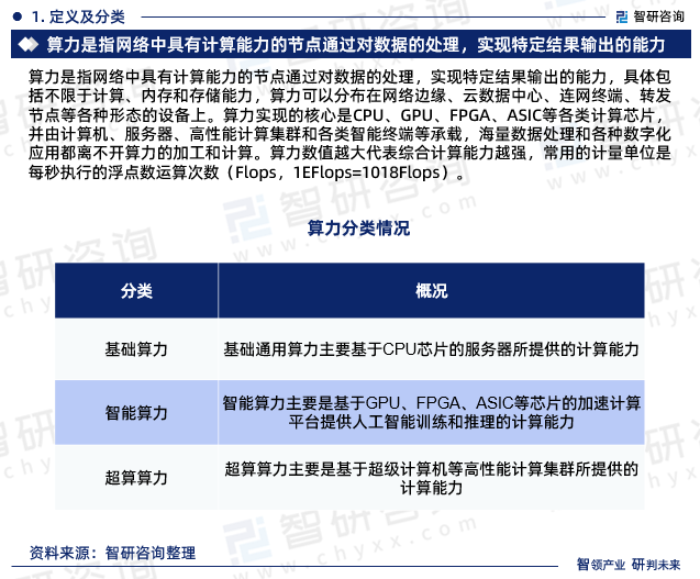 算力是指网络中具有计算能力的节点通过对数据的处理，实现特定结果输出的能力，具体包括不限于计算、内存和存储能力，算力可以分布在网络边缘、云数据中心、连网终端、转发节点等各种形态的设备上。算力实现的核心是CPU、GPU、FPGA、ASIC等各类计算芯片，并由计算机、服务器、高性能计算集群和各类智能终端等承载，海量数据处理和各种数字化应用都离不开算力的加工和计算。算力数值越大代表综合计算能力越强，常用的计量单位是每秒执行的浮点数运算次数（Flops，1EFlops=1018Flops）。