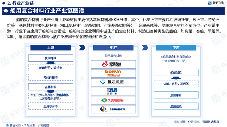 行業(yè)下游應(yīng)用于船舶制造領(lǐng)域。船舶制造企業(yè)利用中游生產(chǎn)的復(fù)合材料，制造出各種類型的船舶，如貨船、客船、軍艦等。同時(shí)，這些船舶復(fù)合材料也被廣泛應(yīng)用于船舶的維修和改造中。