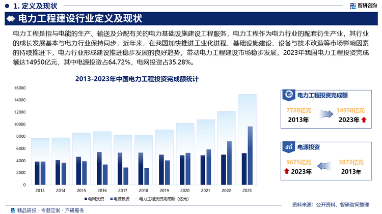 电力工程作为电力行业的配套衍生产业，其行业的成长发展基本与电力行业保持同步，近年来，在我国加快推进工业化进程、基础设施建设、设备与技术改造等市场影响因素的持续推进下，电力行业形成建设推进稳步发展的良好趋势，带动电力工程建设市场稳步发展，2023年我国电力工程投资完成额达14950亿元，其中电源投资占64.72%，电网投资占35.28%。