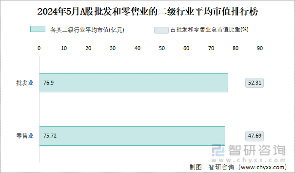 2024年5月A股零售业的二级行业平均市值排行榜