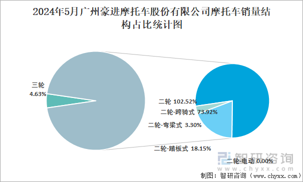2024年5月广州豪进摩托车股份有限公司摩托车销量结构占比统计图