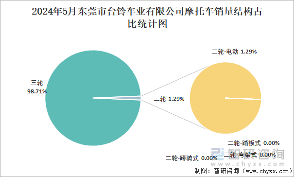 2024年5月东莞市台铃车业有限公司摩托车销量结构占比统计图