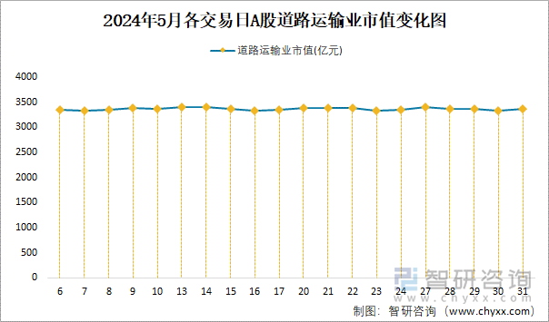 2024年5月各交易日A股道路运输业市值变化图